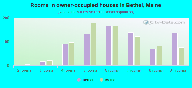Rooms in owner-occupied houses in Bethel, Maine