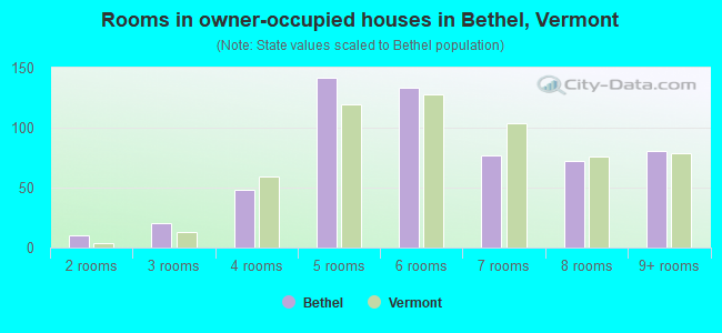 Rooms in owner-occupied houses in Bethel, Vermont