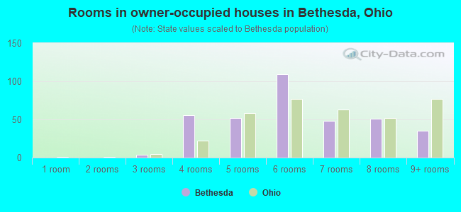 Rooms in owner-occupied houses in Bethesda, Ohio