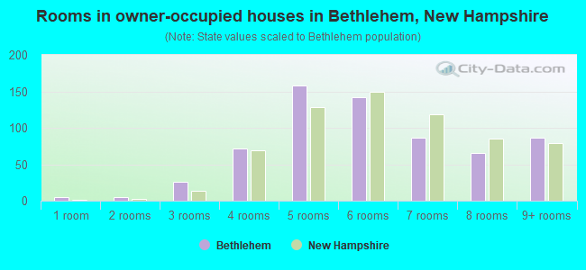 Rooms in owner-occupied houses in Bethlehem, New Hampshire