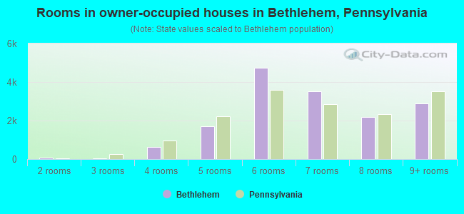 Rooms in owner-occupied houses in Bethlehem, Pennsylvania