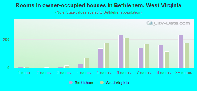 Rooms in owner-occupied houses in Bethlehem, West Virginia