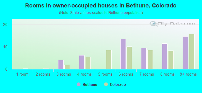 Rooms in owner-occupied houses in Bethune, Colorado