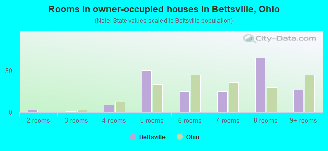 Rooms in owner-occupied houses in Bettsville, Ohio