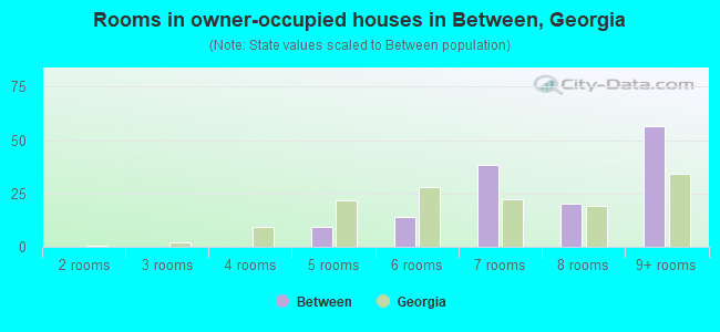 Rooms in owner-occupied houses in Between, Georgia