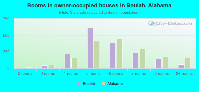 Rooms in owner-occupied houses in Beulah, Alabama