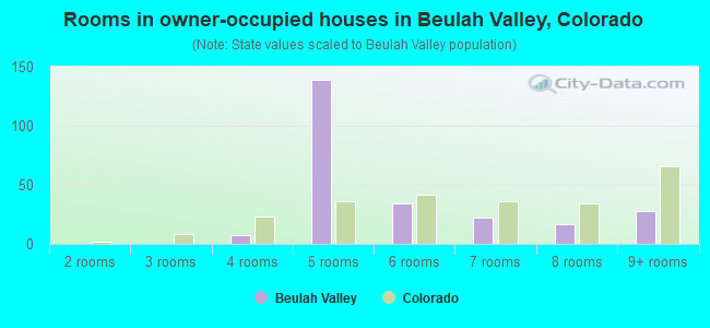 Rooms in owner-occupied houses in Beulah Valley, Colorado
