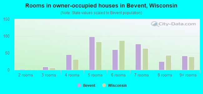 Rooms in owner-occupied houses in Bevent, Wisconsin
