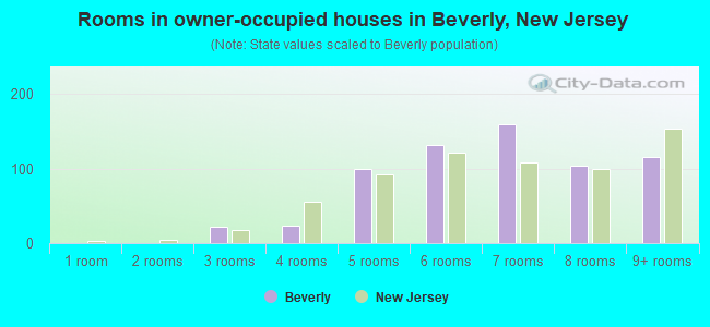 Rooms in owner-occupied houses in Beverly, New Jersey