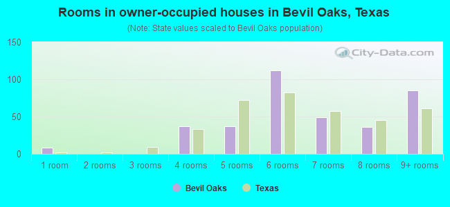 Rooms in owner-occupied houses in Bevil Oaks, Texas