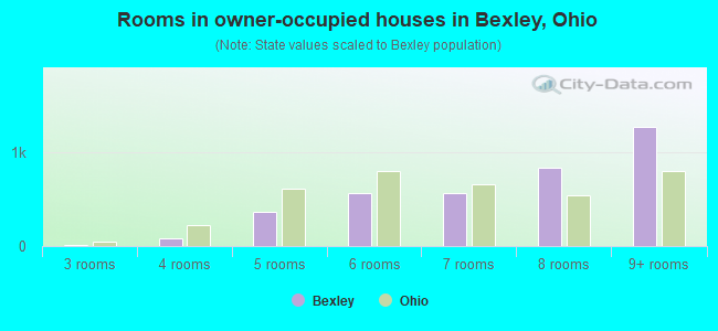 Rooms in owner-occupied houses in Bexley, Ohio