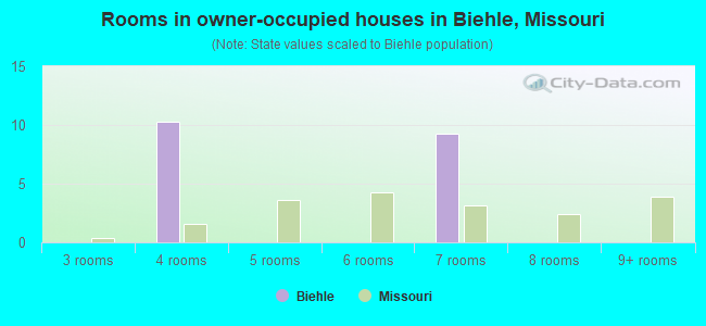 Rooms in owner-occupied houses in Biehle, Missouri