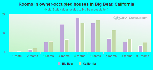 Rooms in owner-occupied houses in Big Bear, California