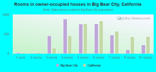 Rooms in owner-occupied houses in Big Bear City, California