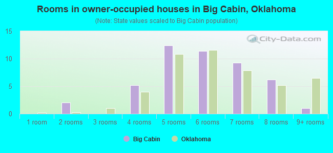 Rooms in owner-occupied houses in Big Cabin, Oklahoma