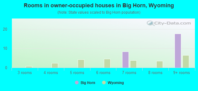 Rooms in owner-occupied houses in Big Horn, Wyoming