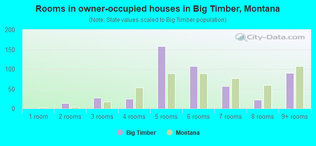 Rooms in owner-occupied houses in Big Timber, Montana
