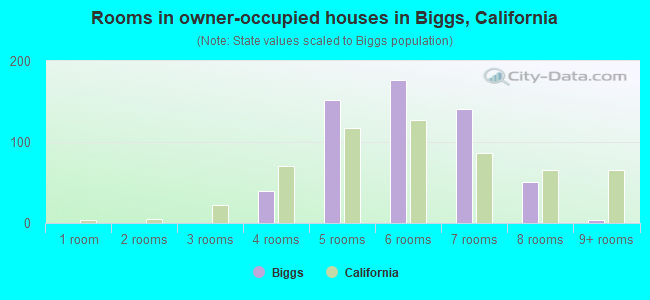 Rooms in owner-occupied houses in Biggs, California