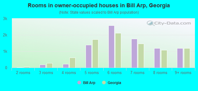 Rooms in owner-occupied houses in Bill Arp, Georgia