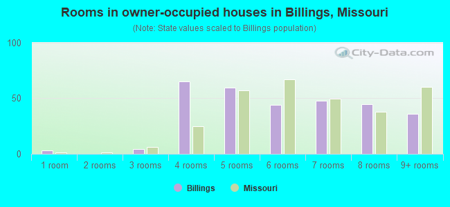 Rooms in owner-occupied houses in Billings, Missouri