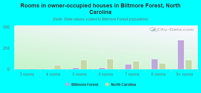 Rooms in owner-occupied houses in Biltmore Forest, North Carolina