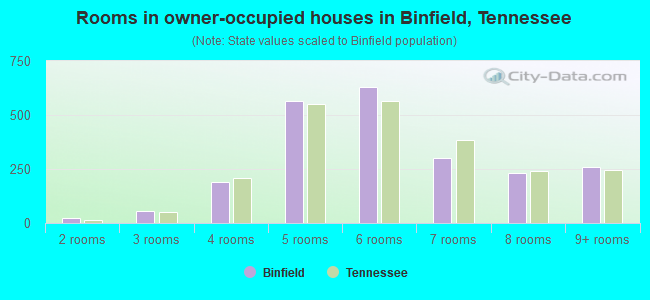 Rooms in owner-occupied houses in Binfield, Tennessee
