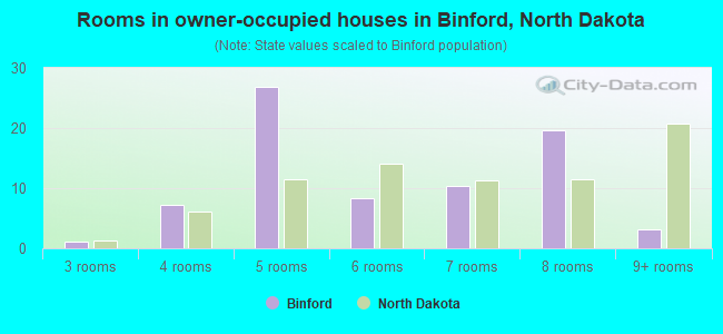 Rooms in owner-occupied houses in Binford, North Dakota