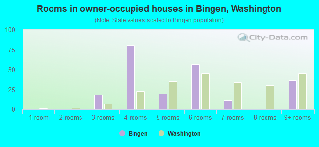 Rooms in owner-occupied houses in Bingen, Washington