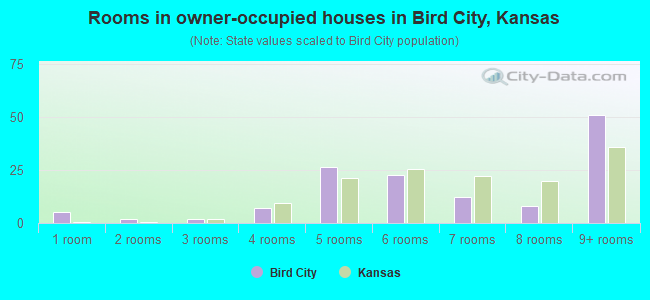 Rooms in owner-occupied houses in Bird City, Kansas