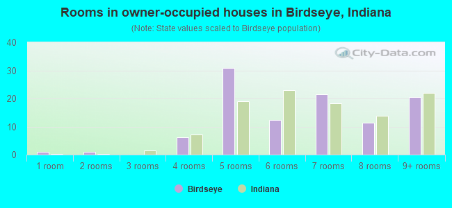 Rooms in owner-occupied houses in Birdseye, Indiana
