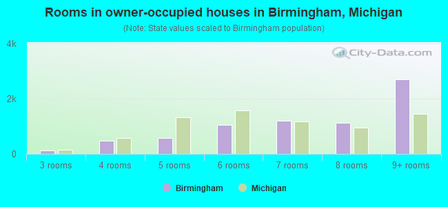 Rooms in owner-occupied houses in Birmingham, Michigan