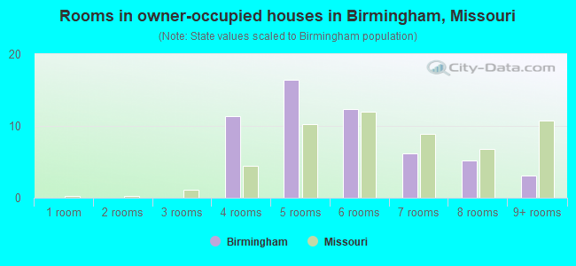 Rooms in owner-occupied houses in Birmingham, Missouri