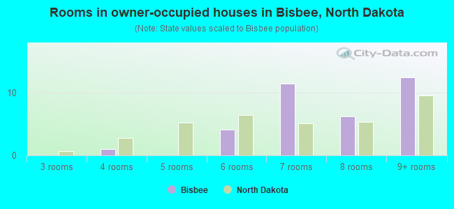 Rooms in owner-occupied houses in Bisbee, North Dakota