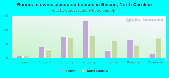 Rooms in owner-occupied houses in Biscoe, North Carolina