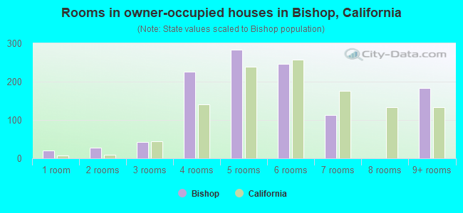 Rooms in owner-occupied houses in Bishop, California