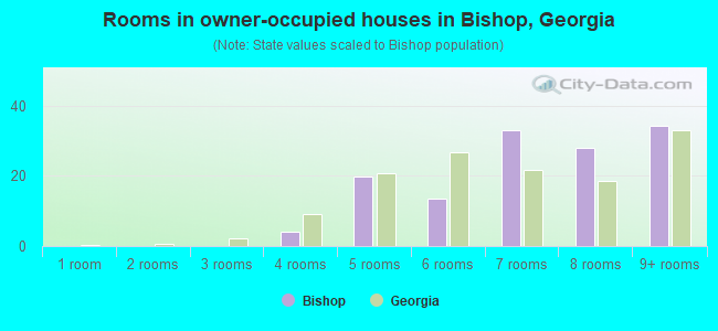 Rooms in owner-occupied houses in Bishop, Georgia