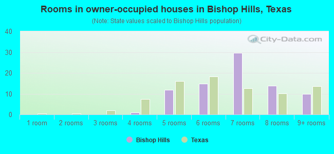 Rooms in owner-occupied houses in Bishop Hills, Texas