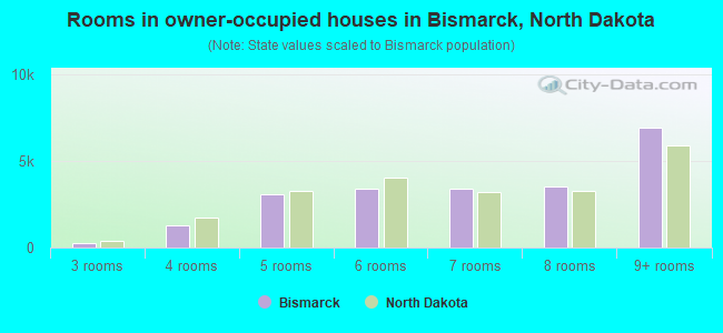 Rooms in owner-occupied houses in Bismarck, North Dakota