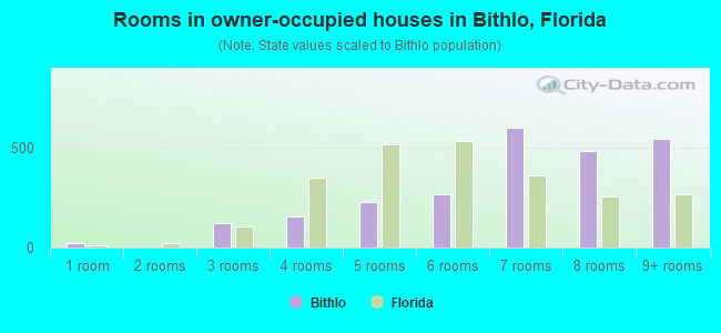 Rooms in owner-occupied houses in Bithlo, Florida