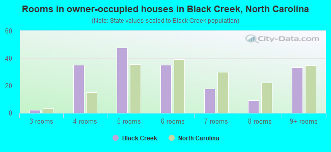 Rooms in owner-occupied houses in Black Creek, North Carolina