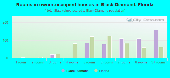Rooms in owner-occupied houses in Black Diamond, Florida