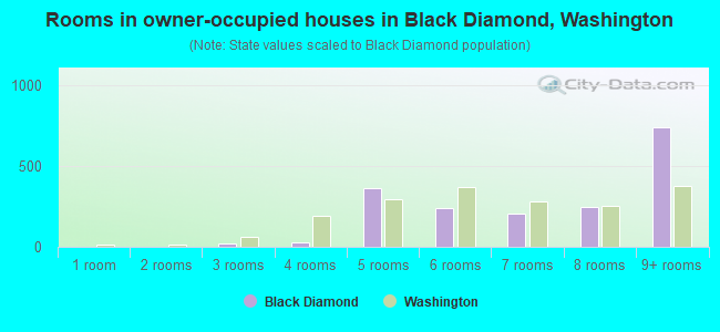 Rooms in owner-occupied houses in Black Diamond, Washington