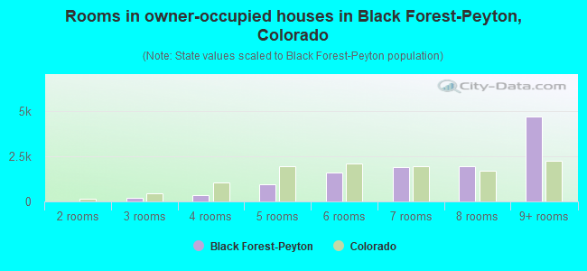Rooms in owner-occupied houses in Black Forest-Peyton, Colorado