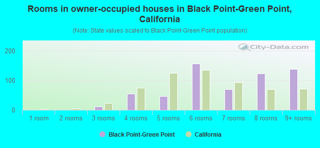 Rooms in owner-occupied houses in Black Point-Green Point, California