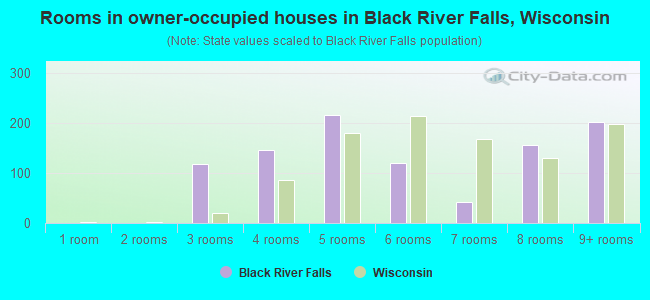 Rooms in owner-occupied houses in Black River Falls, Wisconsin