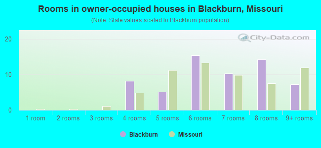 Rooms in owner-occupied houses in Blackburn, Missouri
