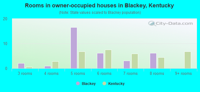 Rooms in owner-occupied houses in Blackey, Kentucky