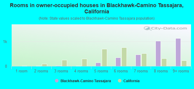 Rooms in owner-occupied houses in Blackhawk-Camino Tassajara, California