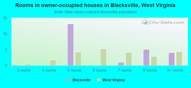Rooms in owner-occupied houses in Blacksville, West Virginia