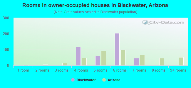 Rooms in owner-occupied houses in Blackwater, Arizona